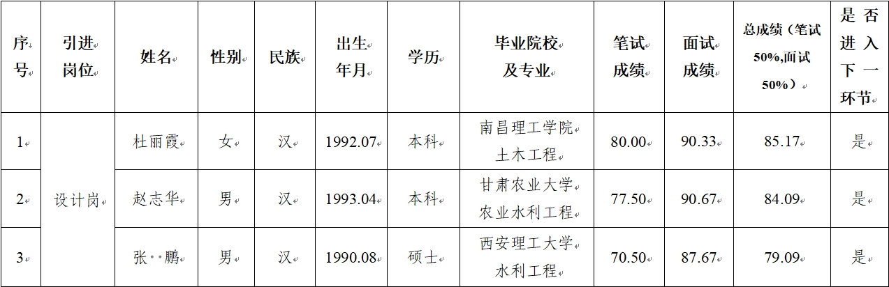 平?jīng)鍪谢A產(chǎn)業(yè)投資集團有限公司 2024年公開招聘特殊人才筆試、面試成績公示(圖1)